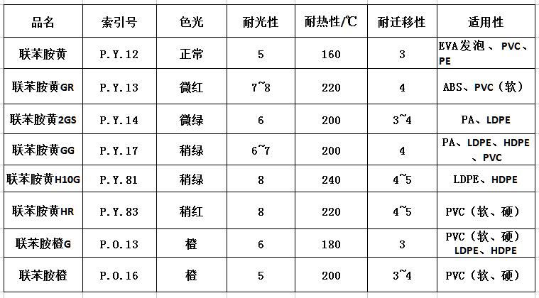 联苯胺黄系列颜料有几种？各有什么特点？