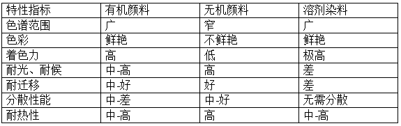 有机颜料和染料、无机颜料都是着色剂，它们又有什么异同呢？