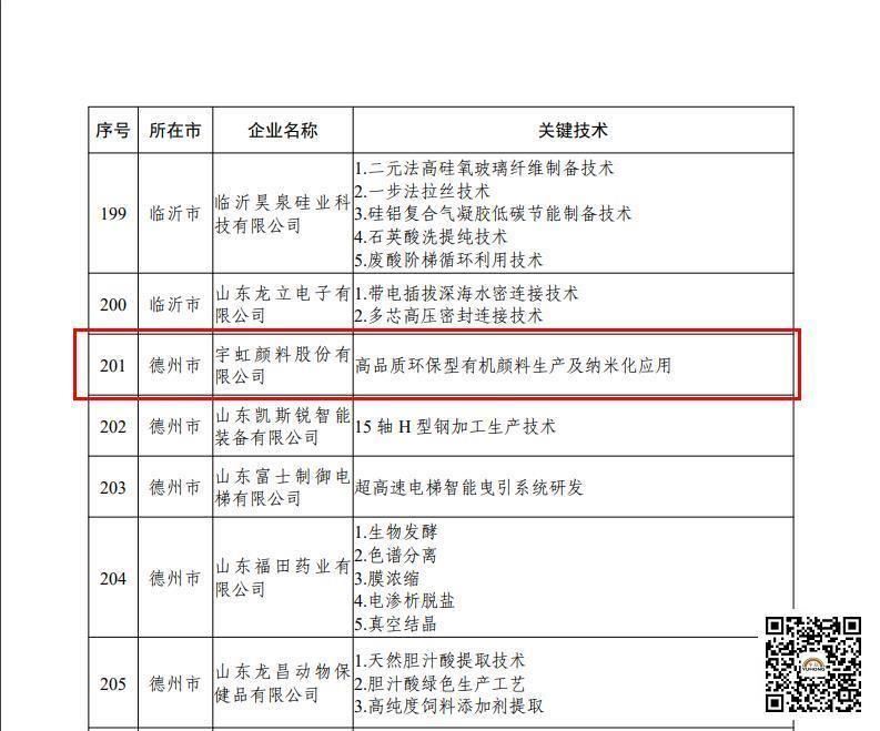 【喜报】羞羞色院91蜜桃颜料股份有限公司被认定为2022年“山东省一企一技术”研发中心