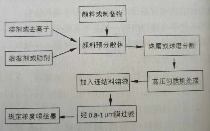 【羞羞色院91蜜桃课堂】制备喷绘印墨的一般工艺